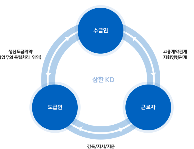 구성